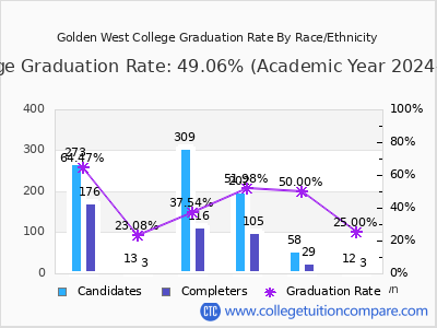 Golden West College graduation rate by race