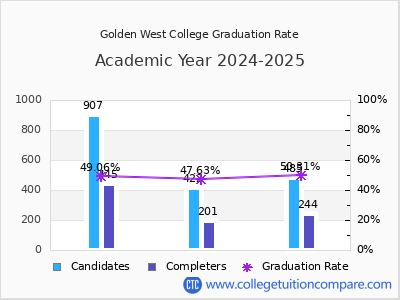 Golden West College graduation rate by gender