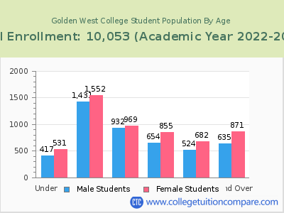 Golden West College 2023 Student Population by Age chart