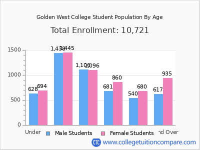 Golden West College 2025 Student Population by Age chart