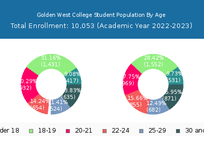 Golden West College 2023 Student Population Age Diversity Pie chart