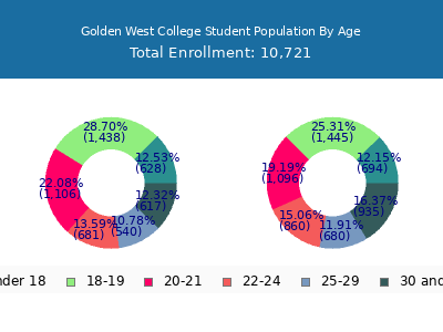 Golden West College 2025 Student Population Age Diversity Pie chart