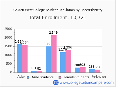 Golden West College 2025 Student Population by Gender and Race chart