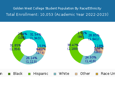 Golden West College 2023 Student Population by Gender and Race chart