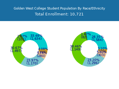 Golden West College 2025 Student Population by Gender and Race chart