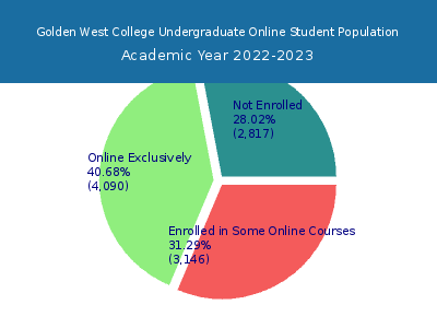 Golden West College 2023 Online Student Population chart