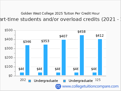 Golden West College 2025 cost per credit hour chart