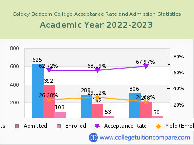 Goldey-Beacom College 2023 Acceptance Rate By Gender chart