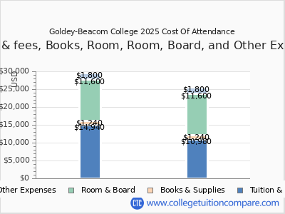 Goldey-Beacom College 2025 COA (cost of attendance) chart