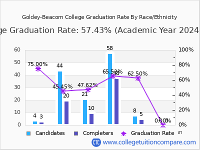Goldey-Beacom College graduation rate by race