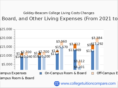 Goldey-Beacom College 2025 room & board cost chart