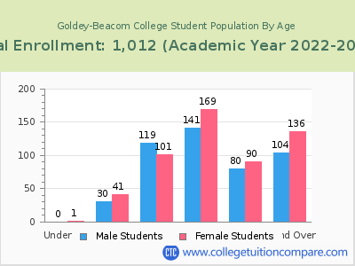 Goldey-Beacom College 2023 Student Population by Age chart