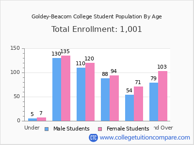 Goldey-Beacom College 2025 Student Population by Age chart