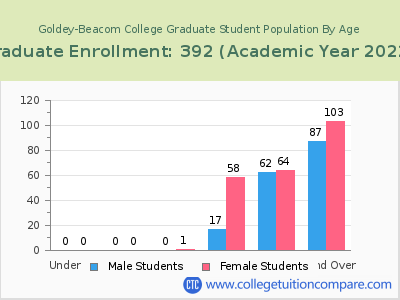 Goldey-Beacom College 2023 Graduate Enrollment by Age chart