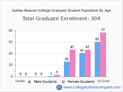 Goldey-Beacom College 2025 Graduate Enrollment by Age chart