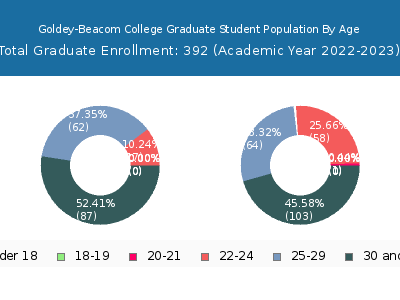 Goldey-Beacom College 2023 Graduate Enrollment Age Diversity Pie chart