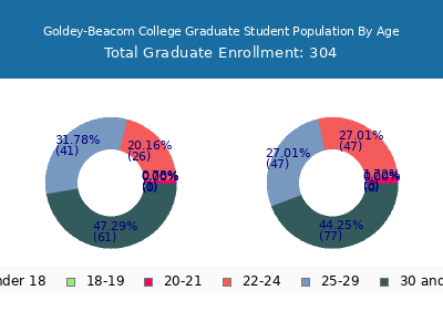 Goldey-Beacom College 2025 Graduate Enrollment Age Diversity Pie chart