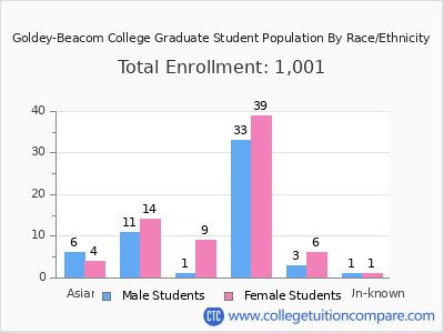 Goldey-Beacom College 2025 Graduate Enrollment by Gender and Race chart