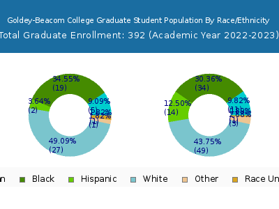 Goldey-Beacom College 2023 Graduate Enrollment by Gender and Race chart