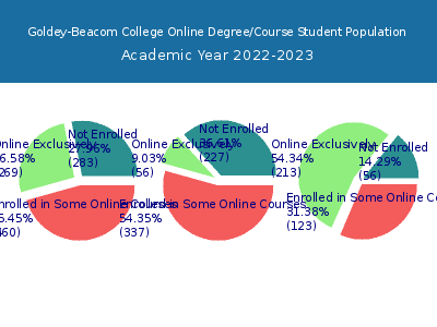 Goldey-Beacom College 2023 Online Student Population chart