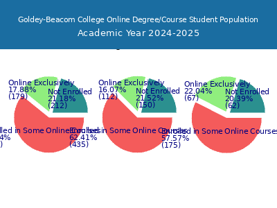 Goldey-Beacom College 2025 Online Student Population chart