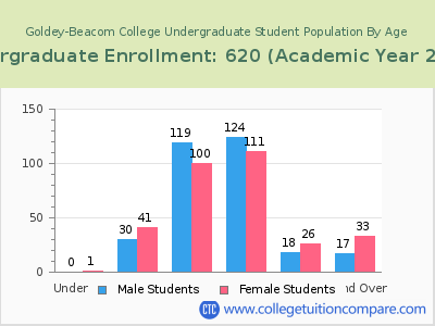 Goldey-Beacom College 2023 Undergraduate Enrollment by Age chart