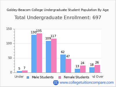 Goldey-Beacom College 2025 Undergraduate Enrollment by Age chart