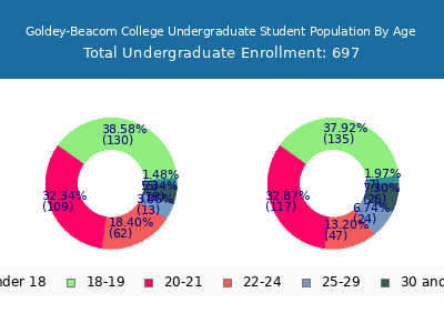 Goldey-Beacom College 2025 Undergraduate Enrollment Age Diversity Pie chart