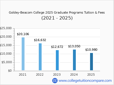 Goldey-Beacom College 2025 graduate tuition chart