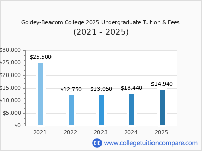 Goldey-Beacom College 2025 undergraduate tuition chart