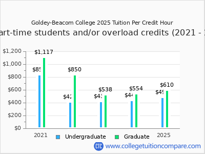 Goldey-Beacom College 2025 cost per credit hour chart