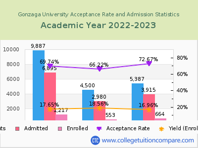Gonzaga University 2023 Acceptance Rate By Gender chart
