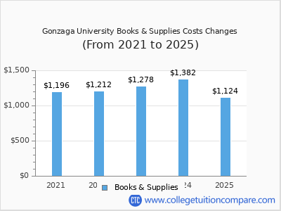 Gonzaga University 2025 books & supplies cost chart