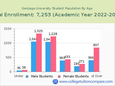 Gonzaga University 2023 Student Population by Age chart