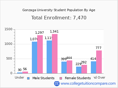 Gonzaga University 2025 Student Population by Age chart