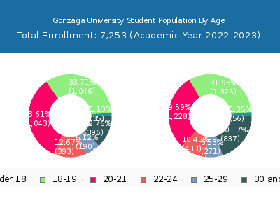 Gonzaga University 2023 Student Population Age Diversity Pie chart
