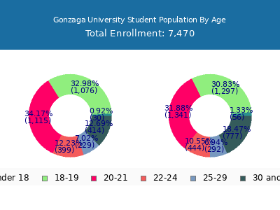 Gonzaga University 2025 Student Population Age Diversity Pie chart