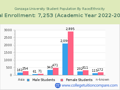 Gonzaga University 2023 Student Population by Gender and Race chart