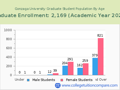 Gonzaga University 2023 Graduate Enrollment by Age chart