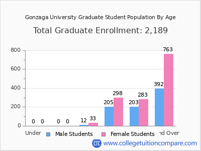 Gonzaga University 2025 Graduate Enrollment by Age chart