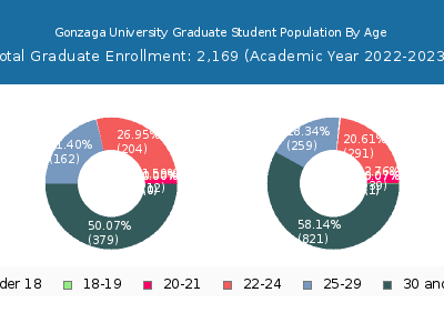 Gonzaga University 2023 Graduate Enrollment Age Diversity Pie chart