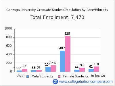 Gonzaga University 2025 Graduate Enrollment by Gender and Race chart