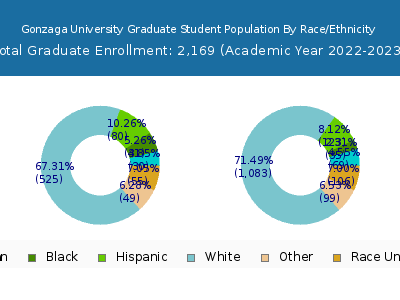Gonzaga University 2023 Graduate Enrollment by Gender and Race chart