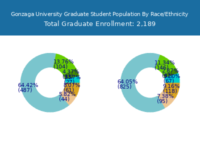 Gonzaga University 2025 Graduate Enrollment by Gender and Race chart
