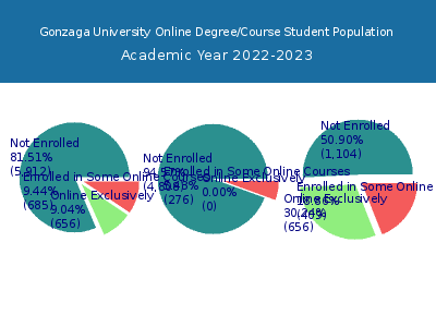 Gonzaga University 2023 Online Student Population chart