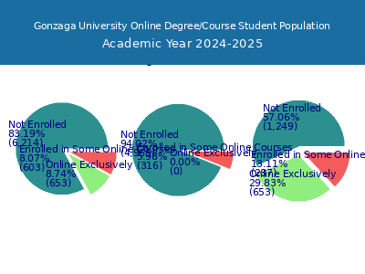 Gonzaga University 2025 Online Student Population chart