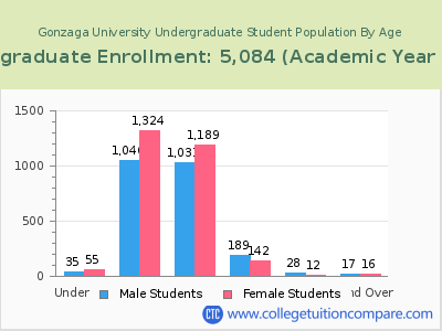 Gonzaga University 2023 Undergraduate Enrollment by Age chart