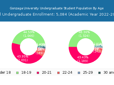 Gonzaga University 2023 Undergraduate Enrollment Age Diversity Pie chart