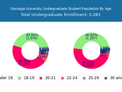Gonzaga University 2025 Undergraduate Enrollment Age Diversity Pie chart