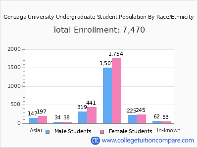 Gonzaga University 2025 Undergraduate Enrollment by Gender and Race chart